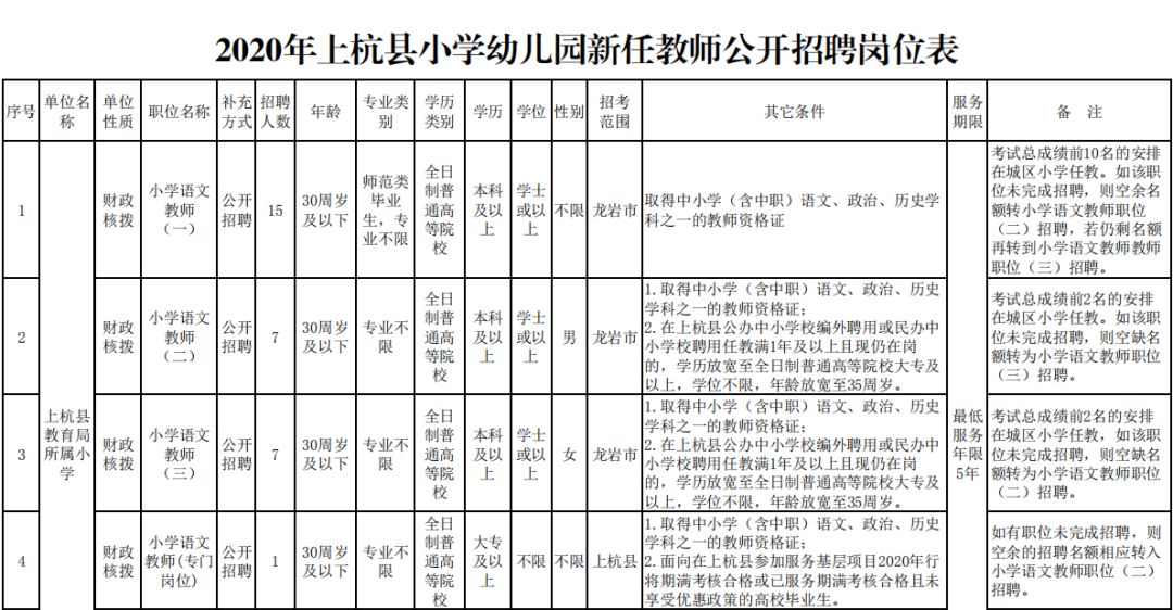 龙岩新罗区教师入编考试名单,全部入编中小学教师计划招聘75人