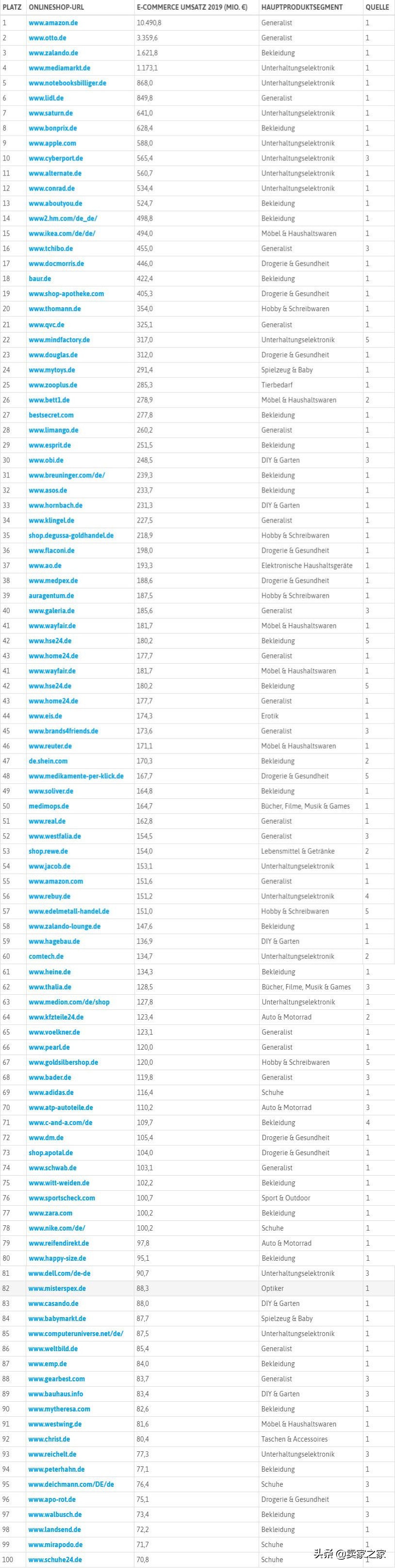 亚马逊电商排行榜,2019亚马逊跨境电商公司排行榜