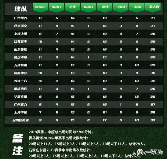 2019年武汉卓尔一线队员名单,武汉卓尔一线队员名单