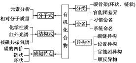 高中有机化学怎么教,高中有机化学怎么学