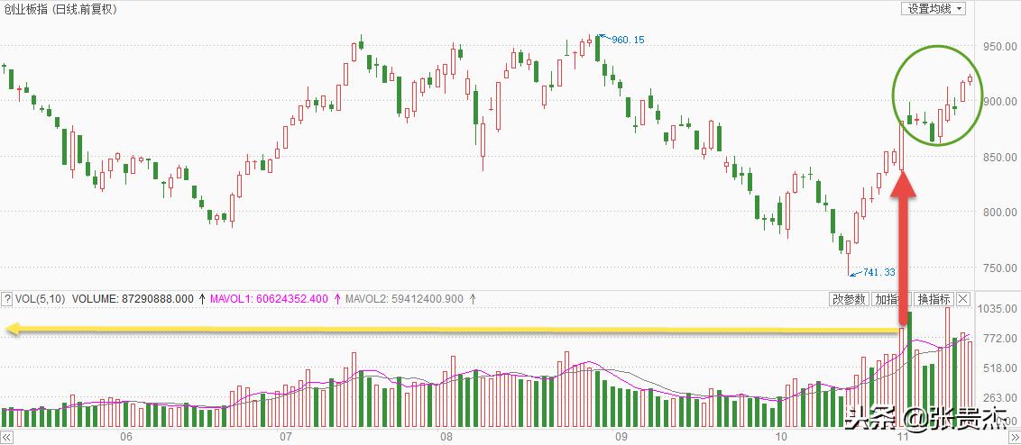 创业板历史最高点和最低点,创业板低位股还有机会吗