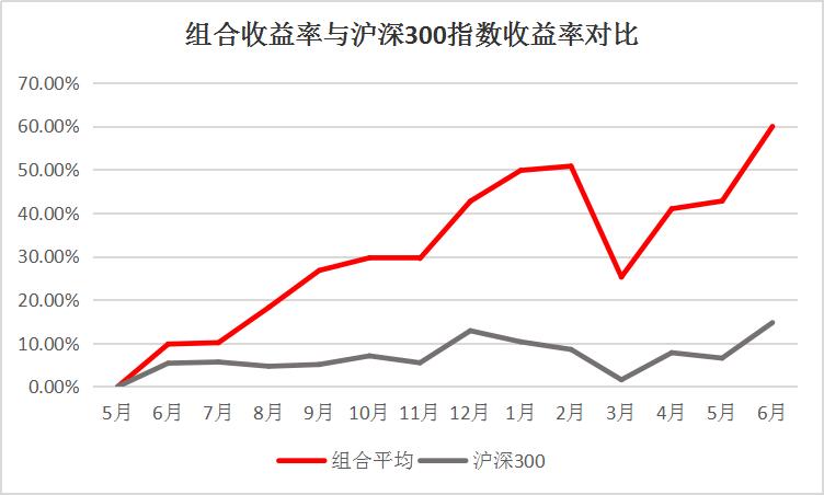 结构牛有望延续,6月金股组合收益如何?