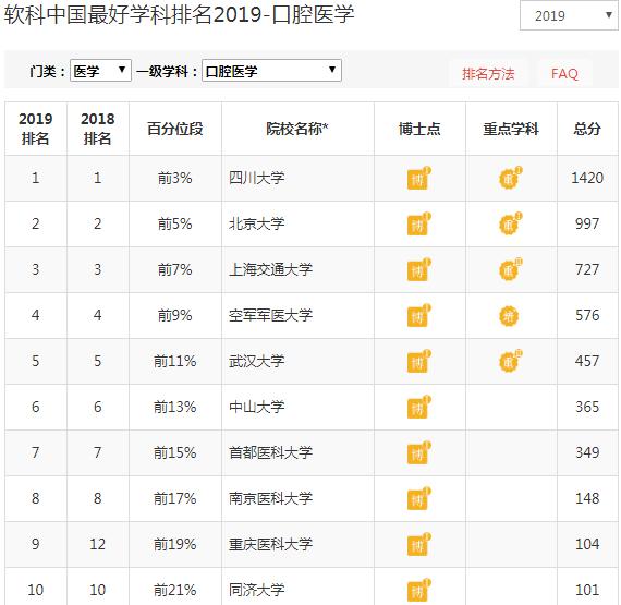 口腔医学专家有多厉害,四川大学口腔医学有哪些专业