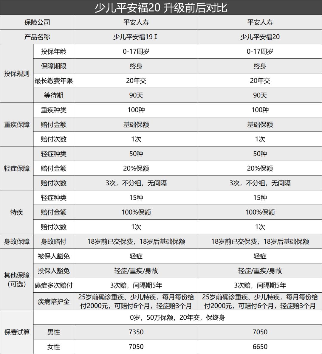平安福18可以升级平安福20吗,平安福2018需要调整吗