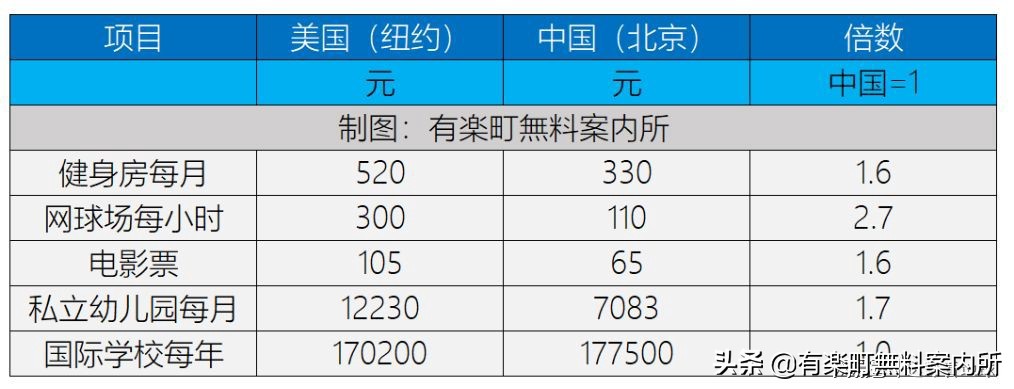 中美制造业商品物价水平对照表,中美月入5000开销物价对比
