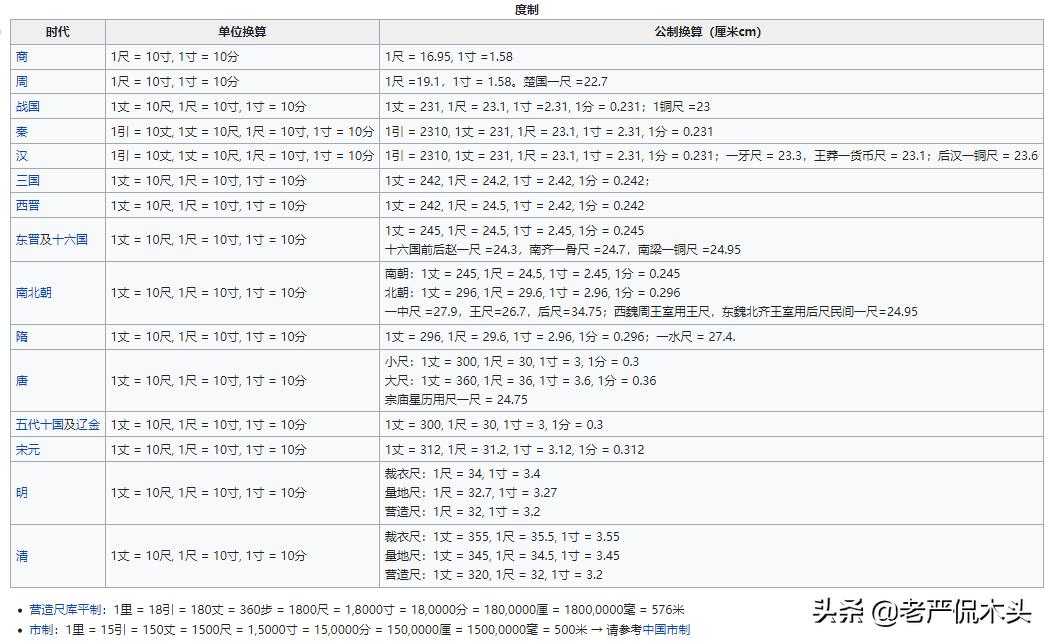 尺到底有多长,尺和寸分别有多长