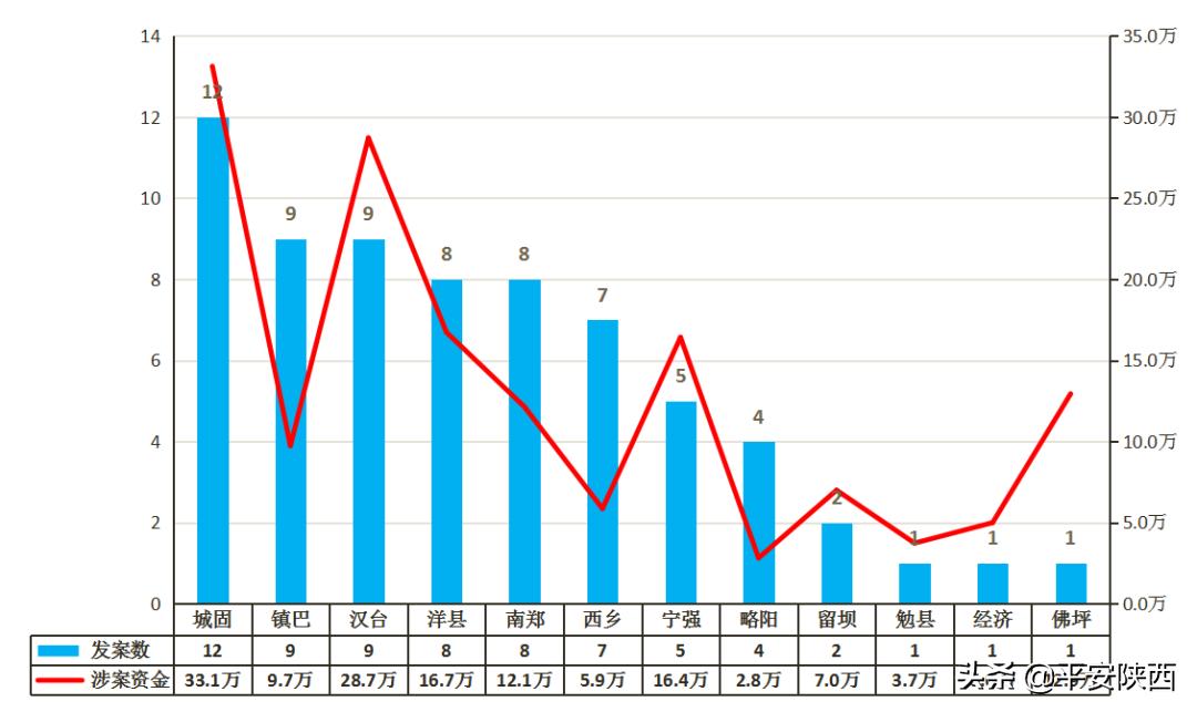 汉中近期诈骗犯,陕西汉中最近诈骗名单