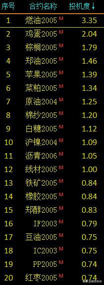 期货品种主力合约月份,期货合约比较大的品种