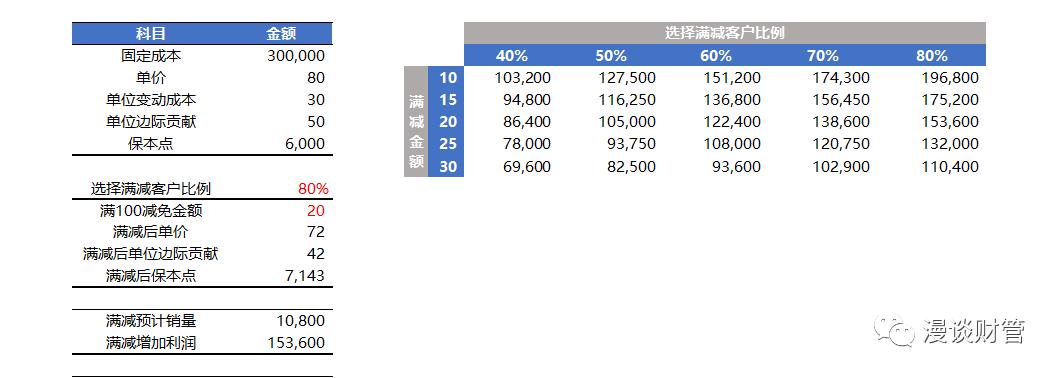 本量利分析对于营销决策的支持—以网店促销为例