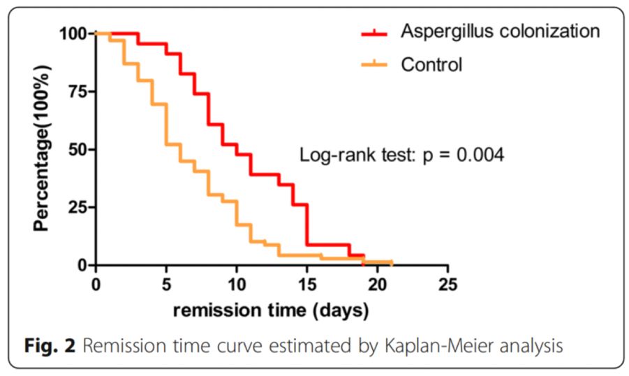 如何发现肺部真菌感染,怎样早期识别真菌感染