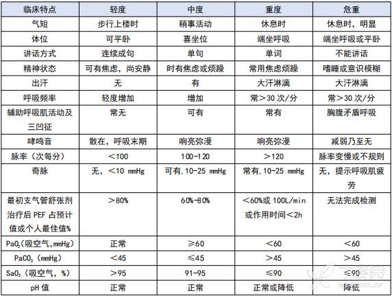 急性哮喘用药多久可以完全控制,哮喘急性发作期用药
