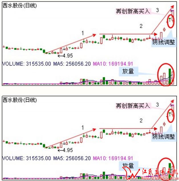 三分钟教你抓涨停的方法,每月捕捉50个涨停板的战法