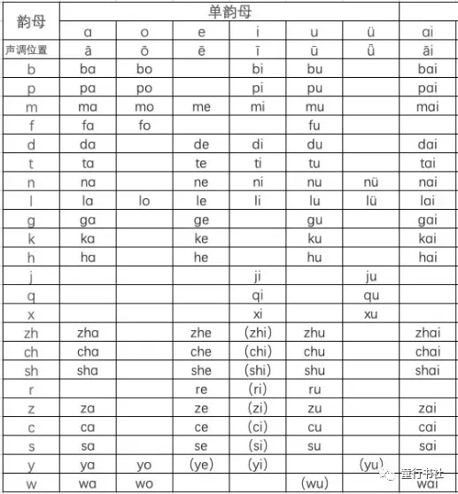 拼音拼读整理一览表,一年级拼音易混淆知识点汇总