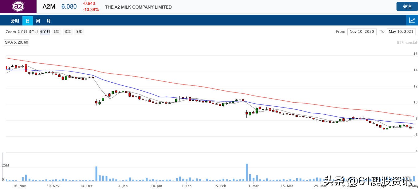 a2业绩下滑,乳业最近为什么大跌