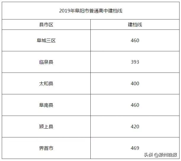安徽阜阳中考近几年建档线,今年阜阳高中建档线