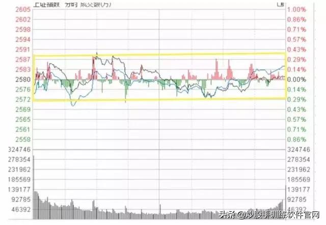 十种常见的分时图,最好用的分时图指标