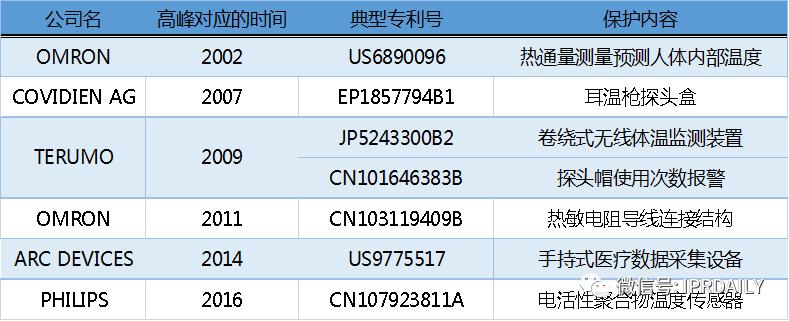 电子体温测量,温度传感器测量专利