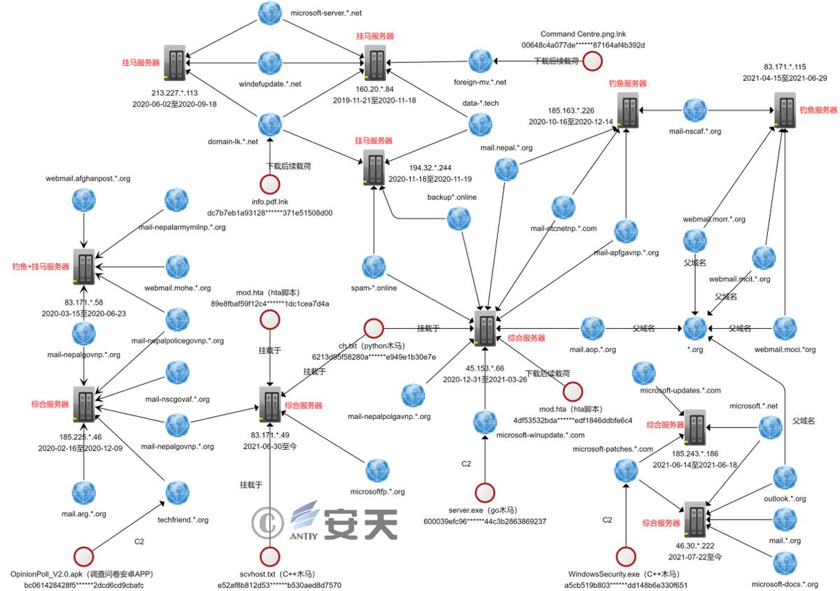 “幼象”组织在南亚地区的网络攻击活动分析