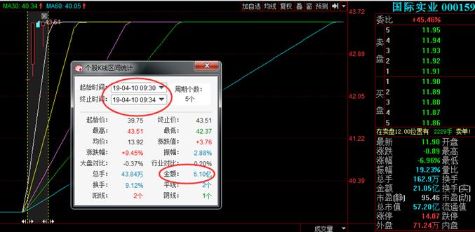 昨天打板国际实业的人，今天要割肉吗？（策略）