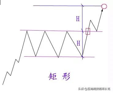 价格形态分析,价格上涨形态图