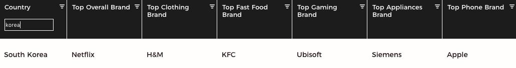 各个国家最畅销的品牌,世界上消费最高国家排名