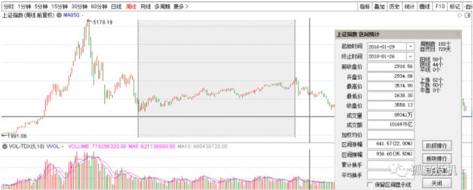 受散户追捧的技术分析,今日上证综指是多少