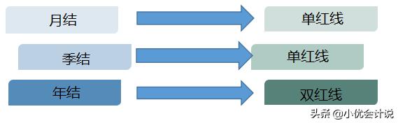 对账与结账的步骤,对账与结账的内容及步骤