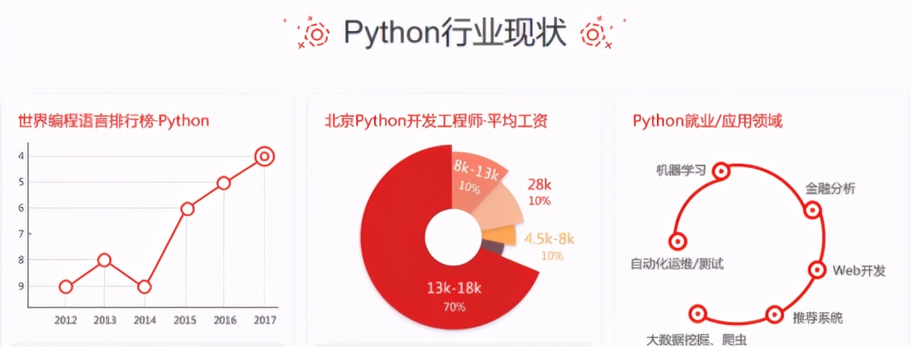 学python能从事什么岗位,学习python就业前景怎么样