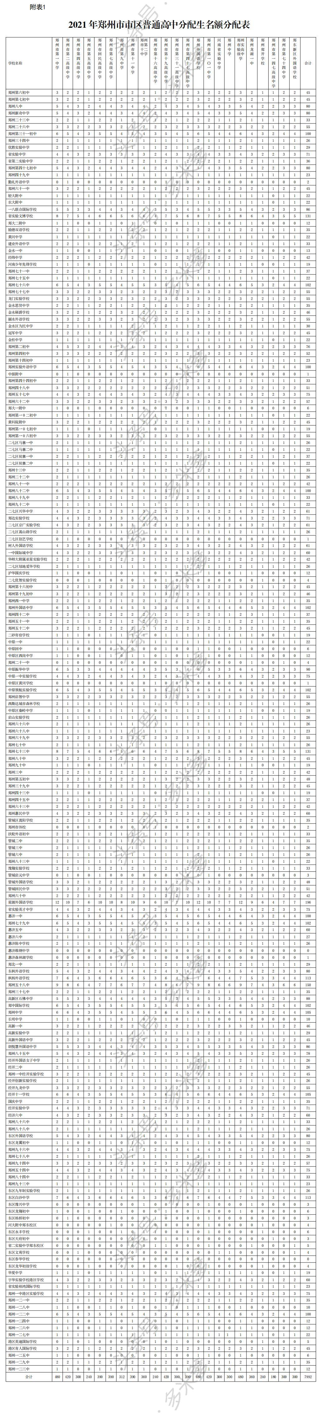 河南省郑州外国语学校录取分数线,郑州外国语中学2024录取分数线
