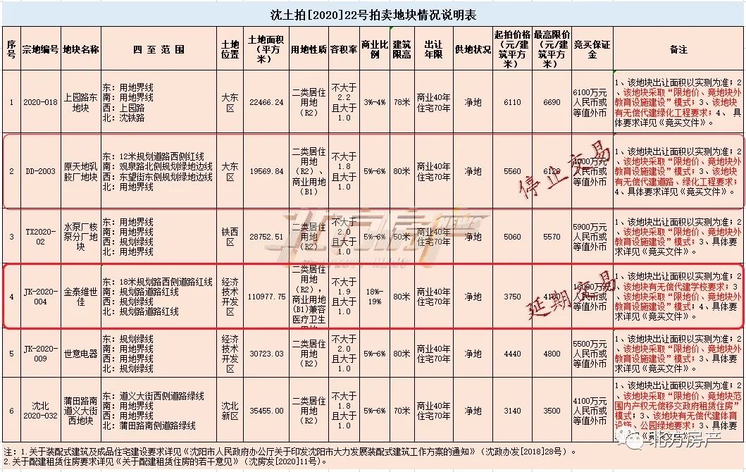 4宗地吸金17.18亿！君豪首进沈阳，龙湖，保利，融创各下一城