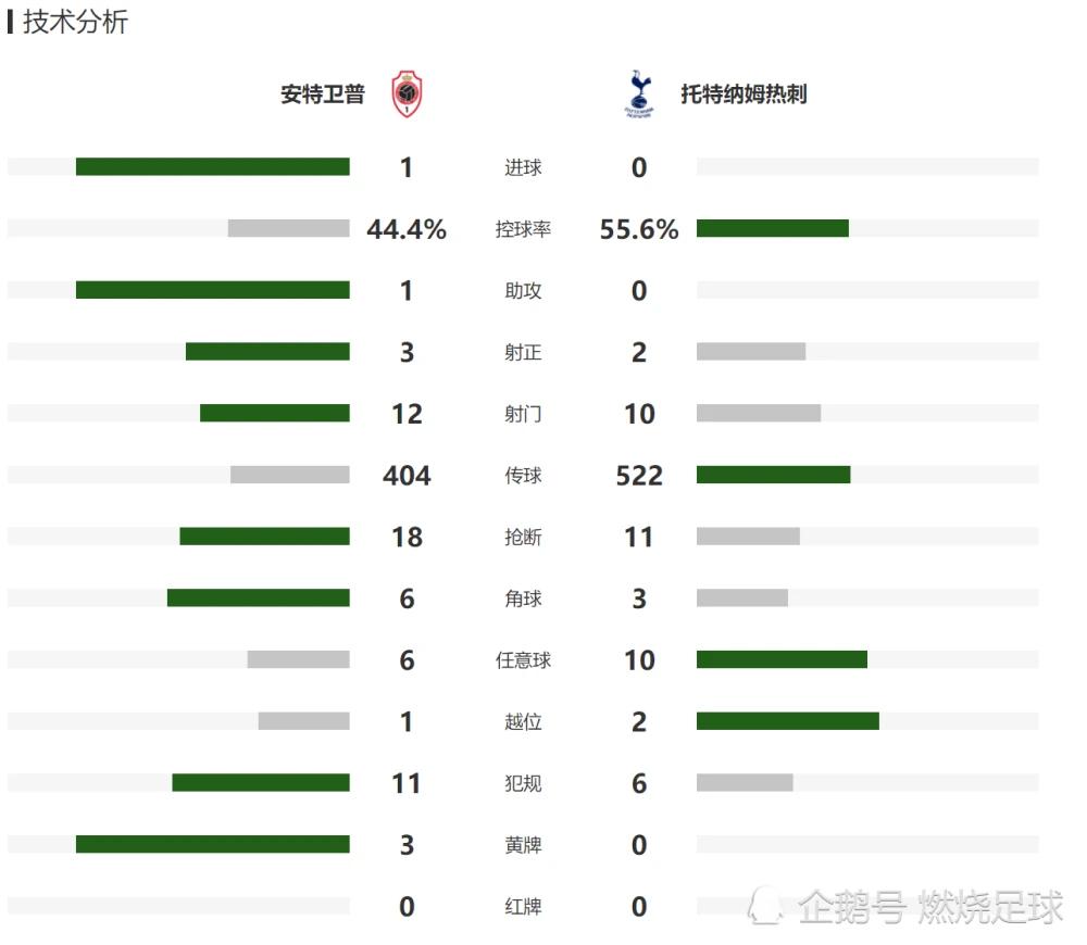 热刺0:1伯恩利爆冷,孙兴慜破门热刺4-0阿斯顿维拉