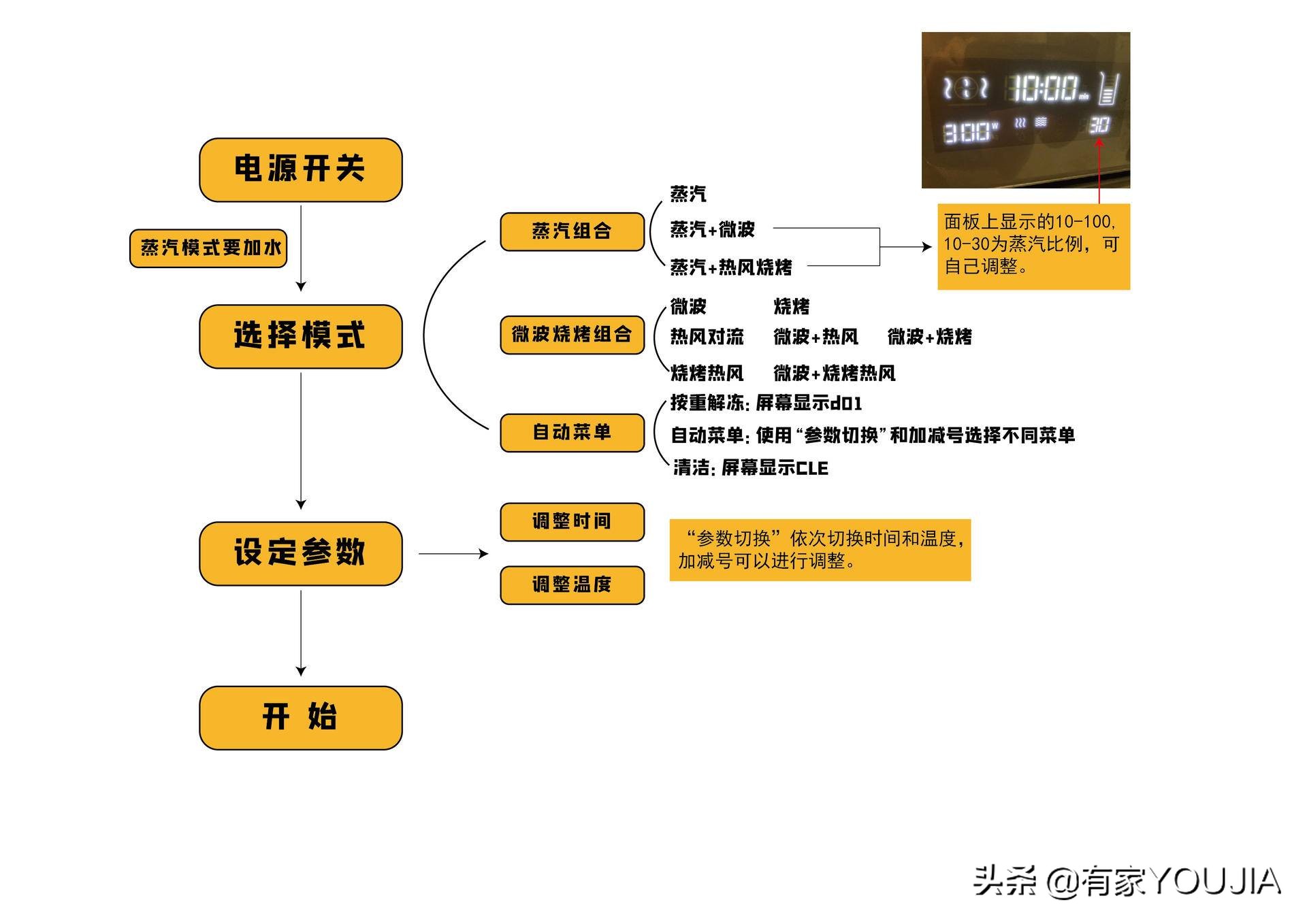 哪种微蒸烤箱比较好用,微蒸烤箱的优缺点