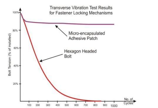 螺纹连接防松原因及解决方法,螺纹连接防松的原因