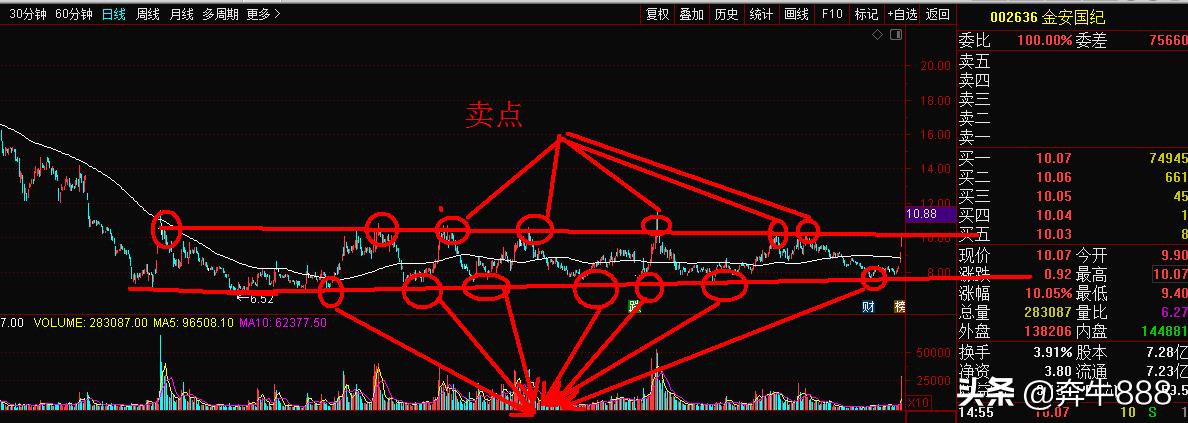 股市中吃透波段技巧,波段盈利战法教学