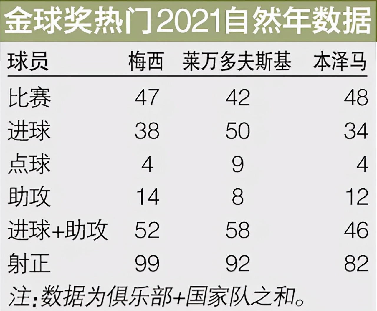 莱万冲金球,莱万是足球第一人