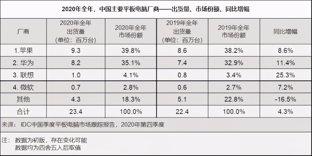 最新平板电脑市场表现,2020年中国平板电脑销量