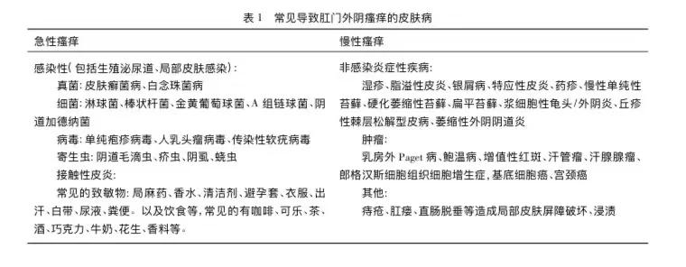 您对肛周、外阴瘙痒了解多少?