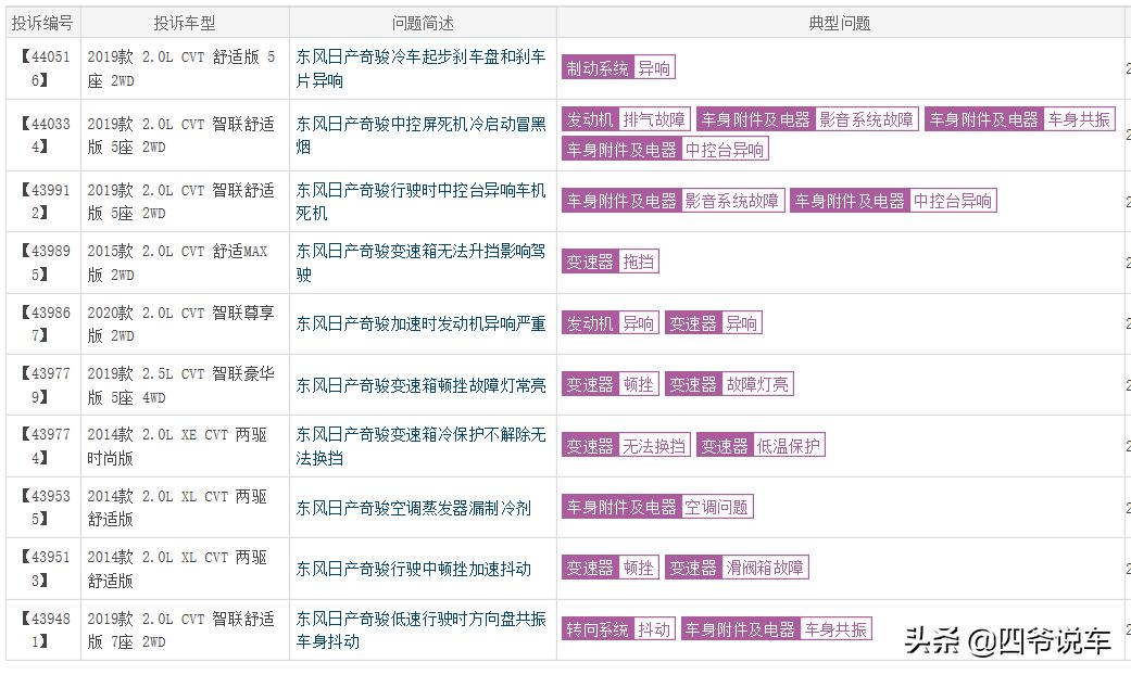 日产奇骏2.0和2.5cvt变速箱一样吗,日产奇骏2020款投诉