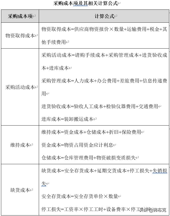 采购成本核算最基本的方法,常用的采购成本的控制方法