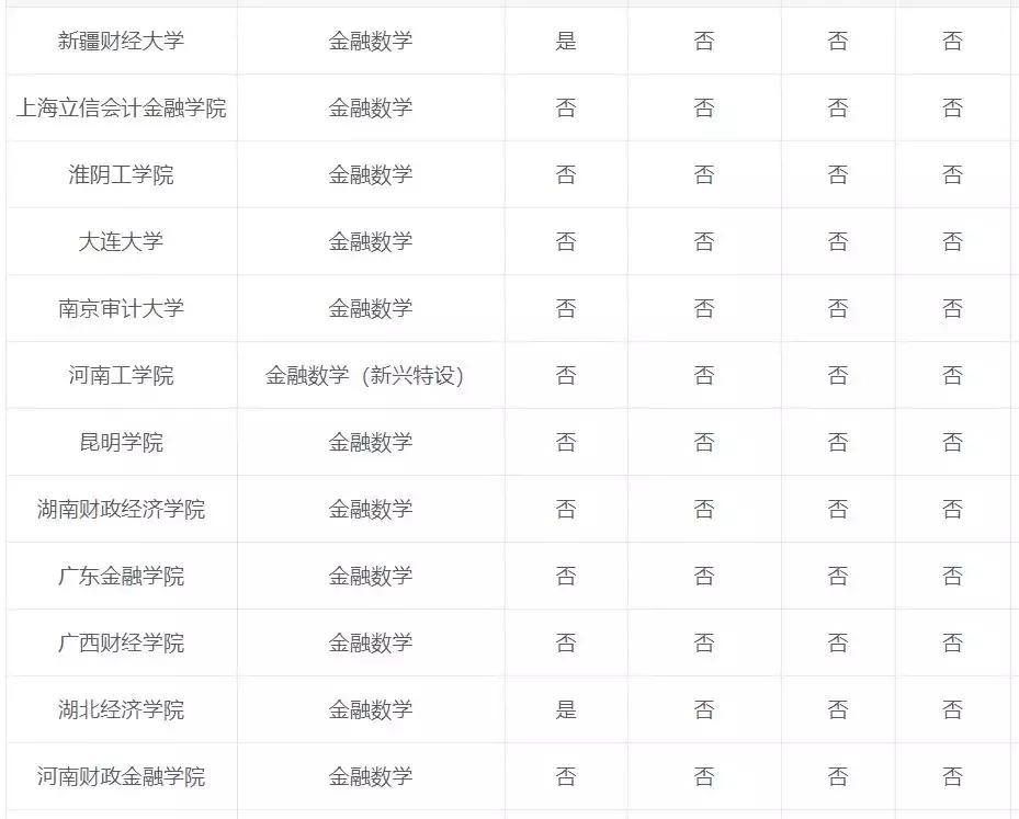 对外经贸金融数学,金融数学专业课