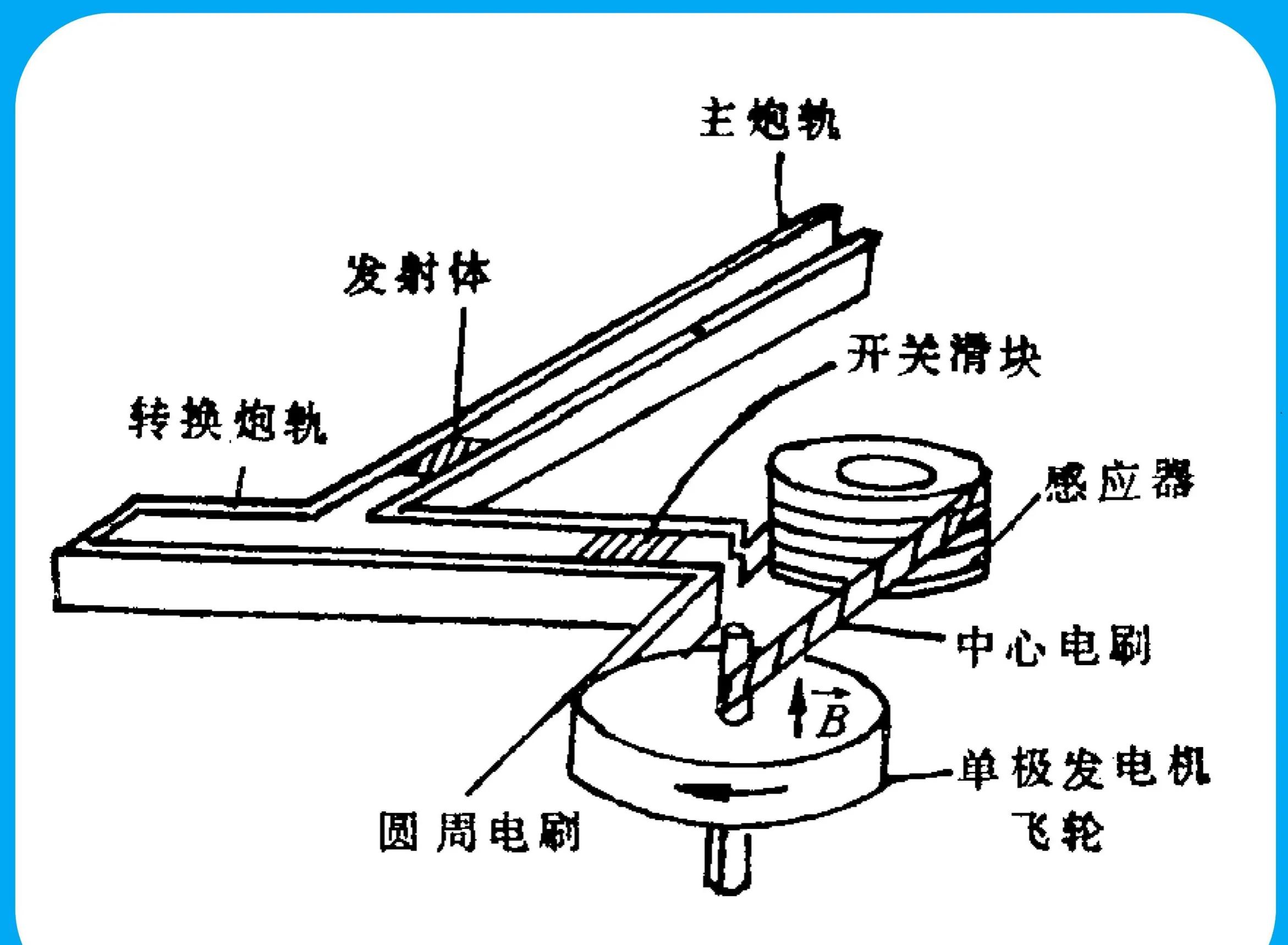 电磁炮的原理论文,电磁炮的原理和什么相同