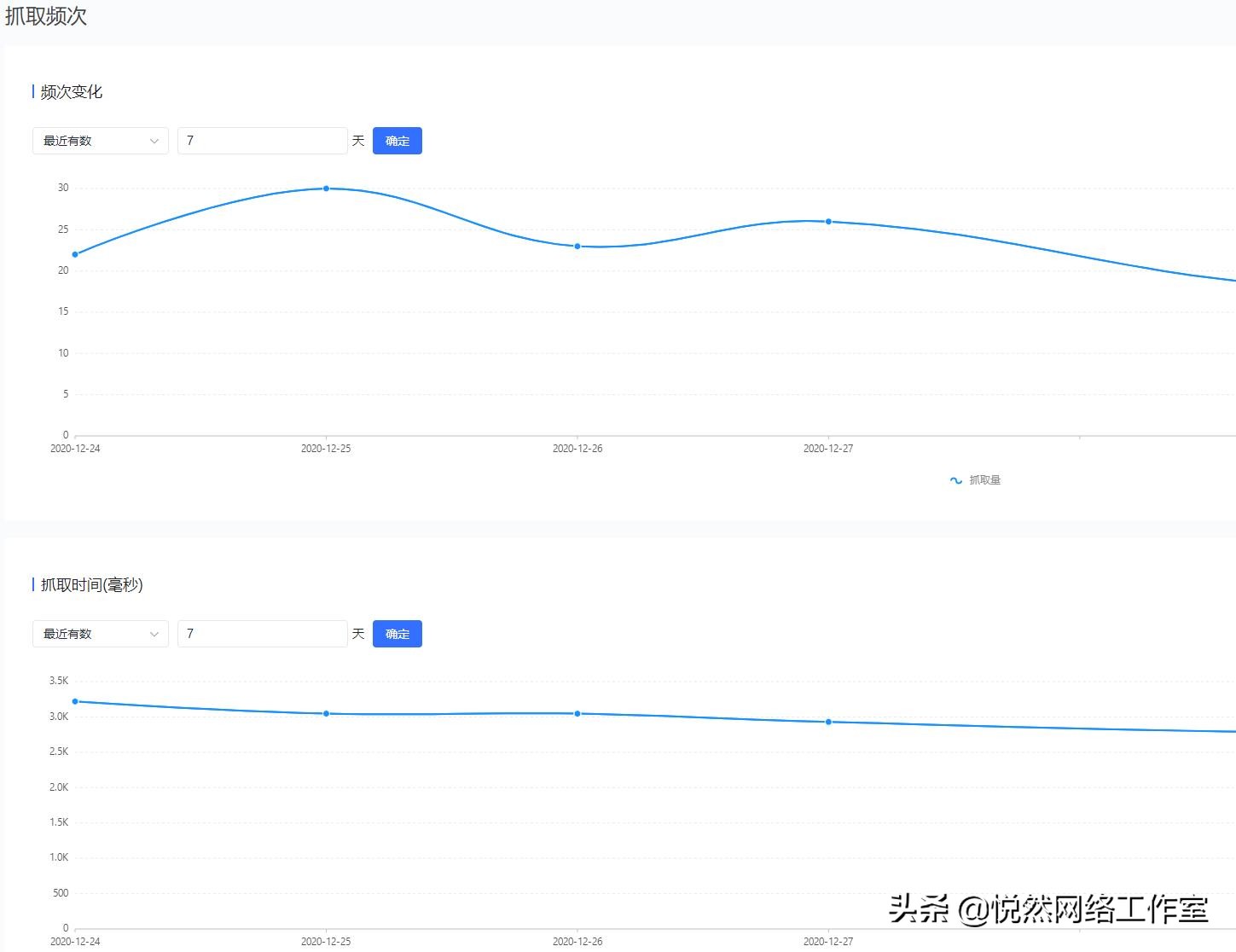 悦然建站分享：头条站长平台使用教程之数据监控