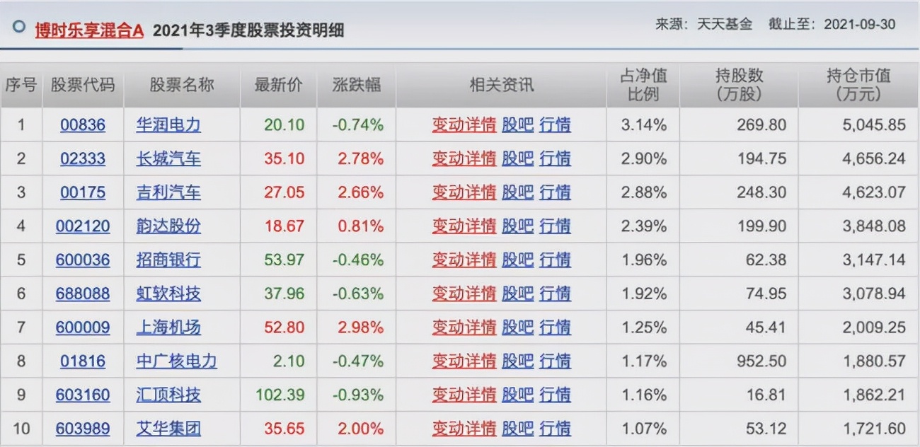胡涛、杨明、冯波等9位明星基金经理三季度持仓变化汇总（续）
