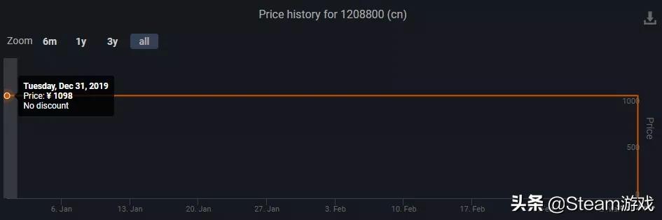 被steam下架的第1款游戏,6块钱steam游戏
