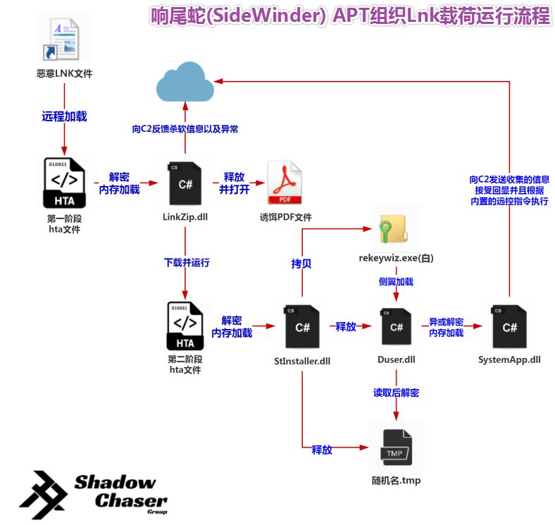 蛇从暗黑中袭来——响尾蛇APT组织2020年上半年活动总结