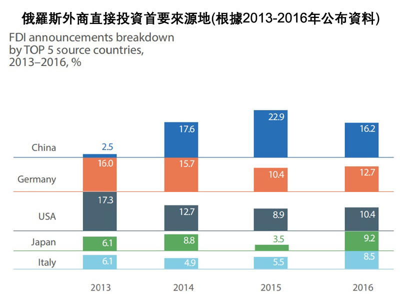 俄罗斯：「一带一路」理想投资地点