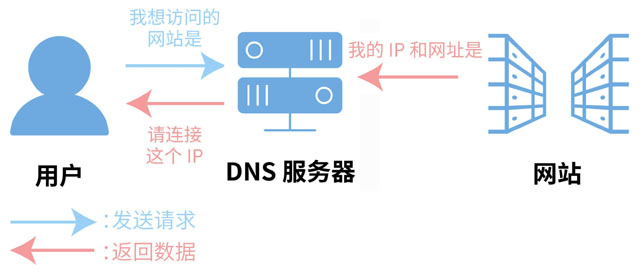 dns劫持修改dns无法解决,DNS是啥意思
