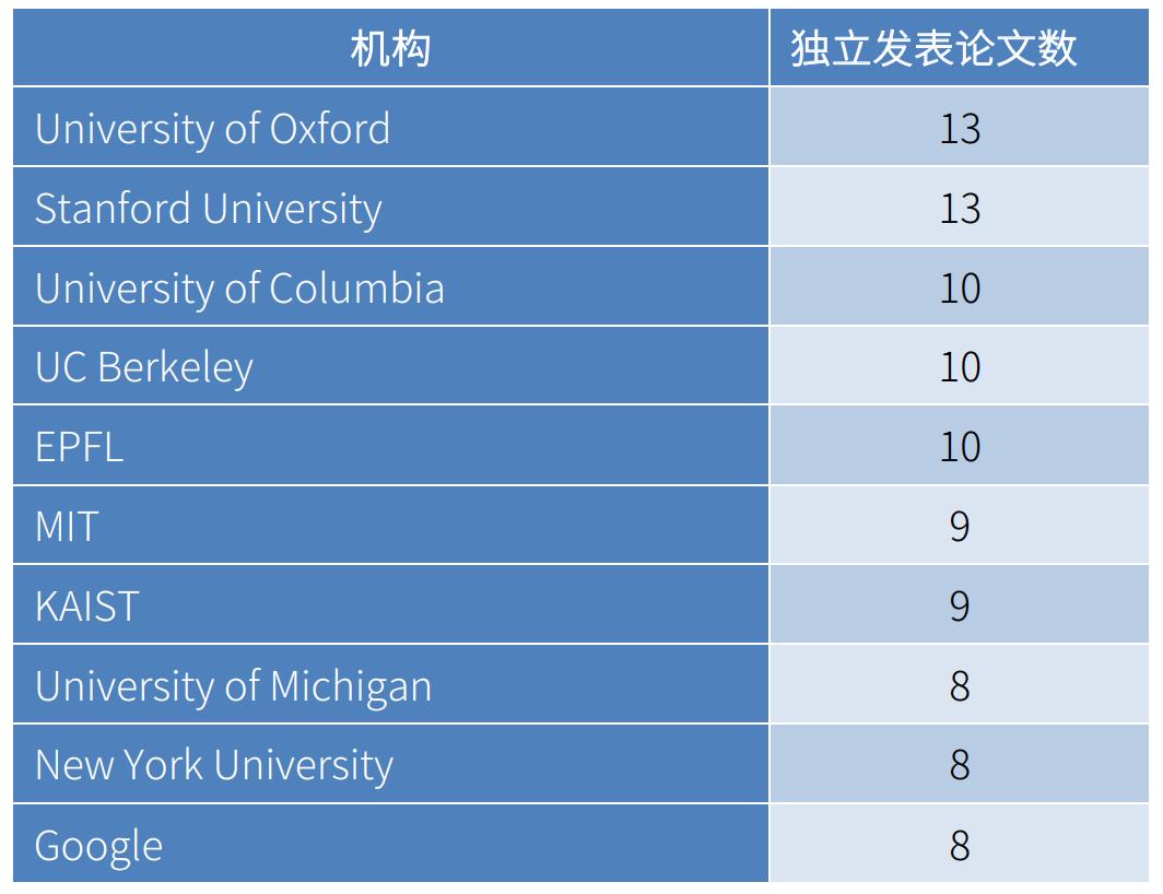 1899篇论文、1329个机构，NeurIPS谁在独领风骚？