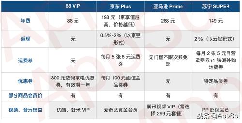 要买会员，谁家最值得？