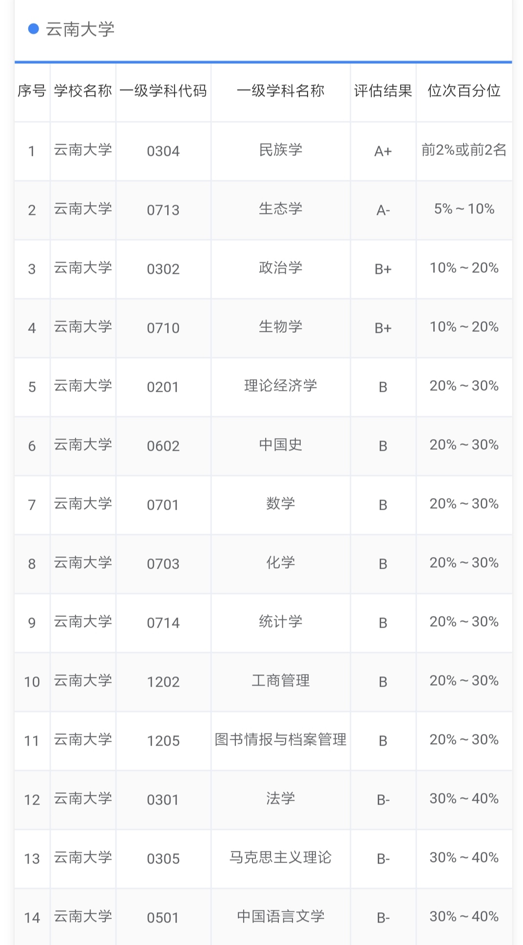 全国第四轮学科评估云南,云南大学各专业学科评估